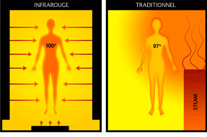 Infrared Sauna vs. Traditional Saunas